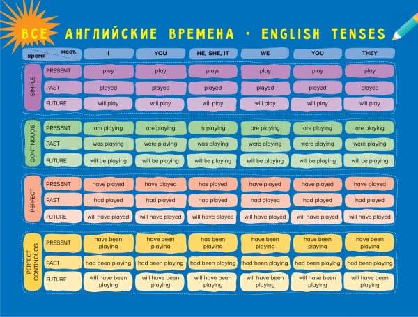 Обложка книги Все английские времена — .